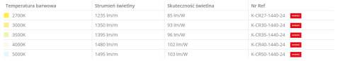 KLUŚ Taśma LED K-CR27-1440-24V 14,40W/m 1mb | (K-CR-27-1440-24) KLUŚ Taśma LED K-CR27-1440-24V 14,40W/m 1mb | (K-CR-27-1440-24)